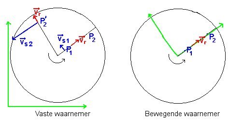 Ontstaan van corioliseffect