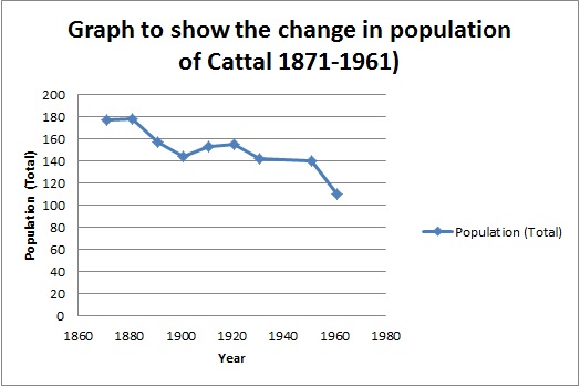 File:Graph showing population of cattal.jpg