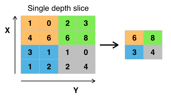 An Introduction to different Types of Convolutions in Deep