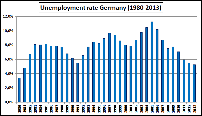 File:Unemployment rate Germany 1980-2013 (in %).png