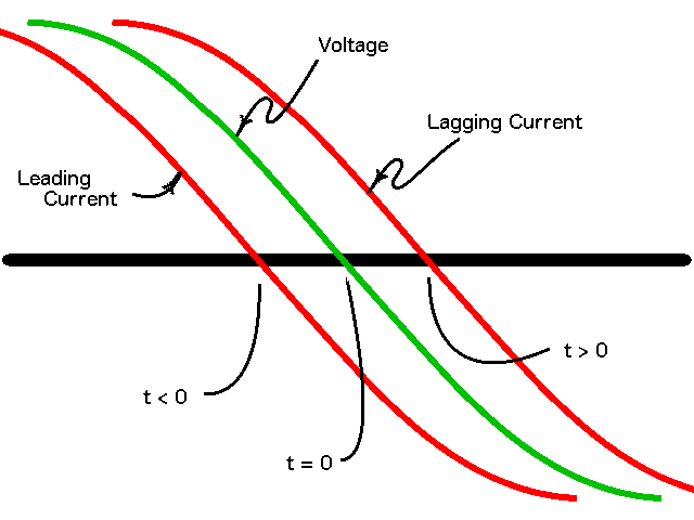 voltage with a leading and lagging current, plotted against time.