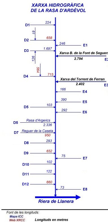 Xarxa hidrogràfica de la Rasa d'Ardèvol