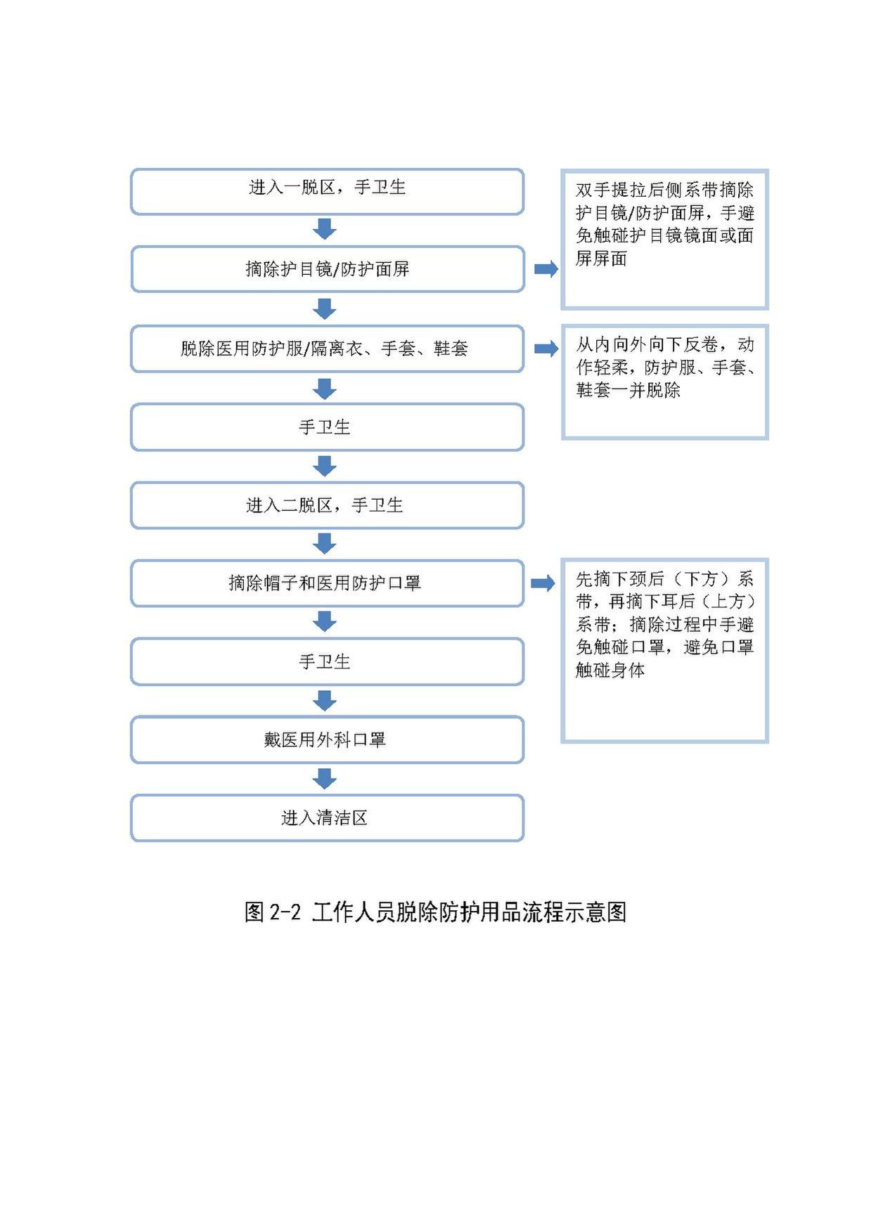 医疗机构内新型冠状病毒感染预防与控制技术指南（第三版）医务人员防护用品选用原则及穿脱流程.pdf-4