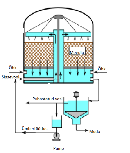 File:Biofiltri ehitus.png