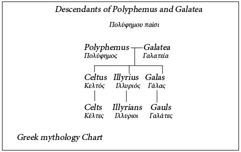 Offspring of Polyphemus and Galatea