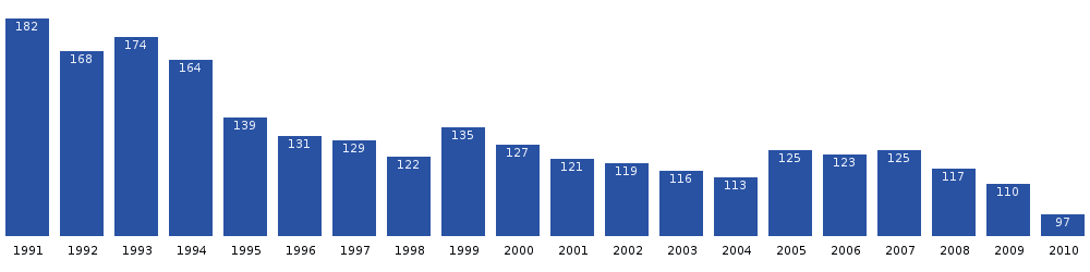 Počet obyvatel Narsarmijitu v posledních dvou desetiletích. Zdroj: Statistics Greenland[1]