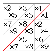 Napier's Promptuary: Placing multiples on promptuary grid Promptuary diagram 1.png