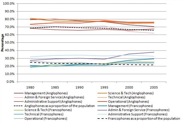 File:Representation of Francophones & Anglophones in various public service positions.jpg