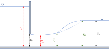 De viktige parameterne i utformingen av sluseporter