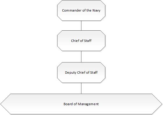 Command structure of the Sri Lanka Navy.