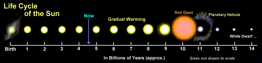 Projected timeline of the Sun's life.