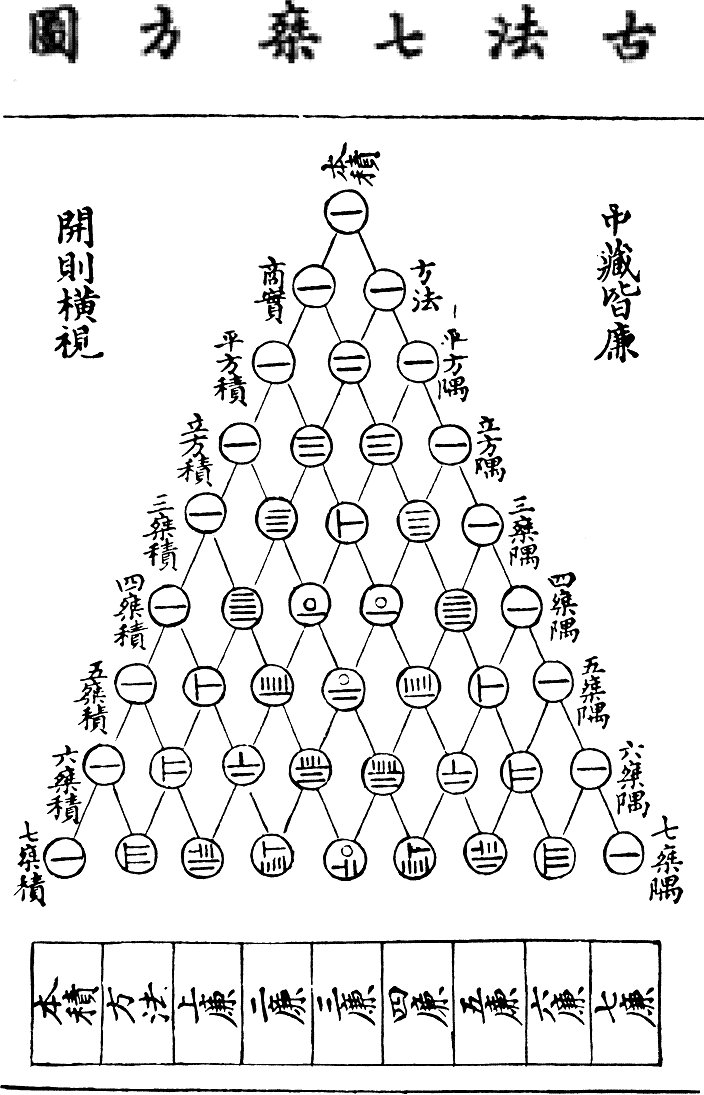 Yang Hui triangle (Pascal's triangle) using rod numerals, from a book by mathematician Zhu Shijie, 1303