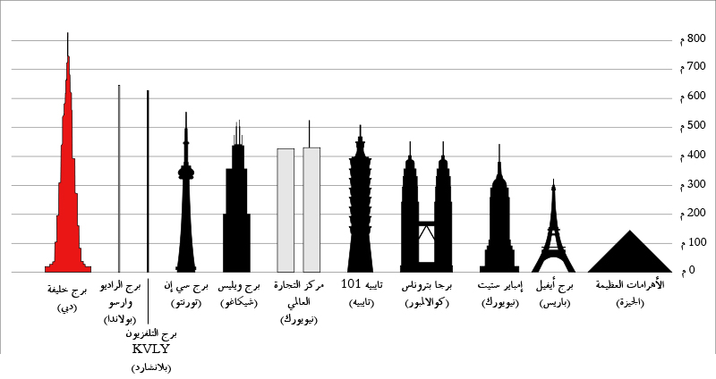 File:برج خليفة مقارنة بالأبراج الأخرى في العالم.jpg