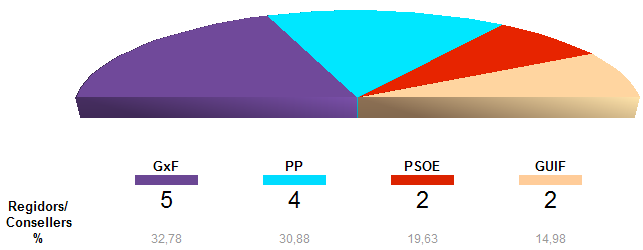 Composició del consell de Formentera el 2007