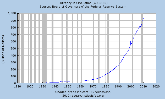 File:CurrencyinCirculation.png