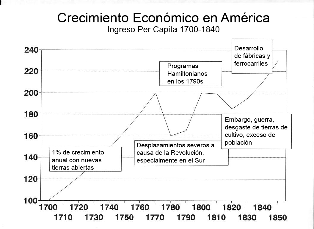 Экономический рост США С 1700. United States 1700.