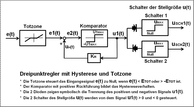 File:Dreipunktregler mit hysterese und totzone.png