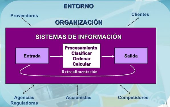 File:Entorno-Organizacion SI.JPG