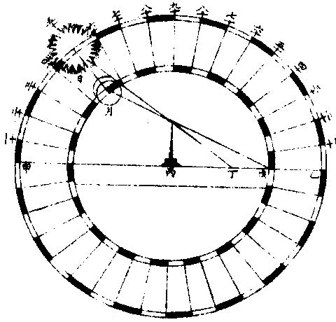 File:Imperial Encyclopaedia - Celestial Signs - pic181 - 日月表景長短圖.png