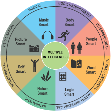 File:Multiple intelligences of Howard Gardner.png