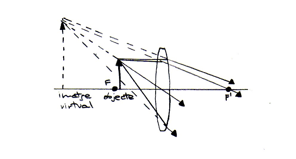 Formació de la imatge en una lent biconvexa amb l'objectiu situat darrere el focus F