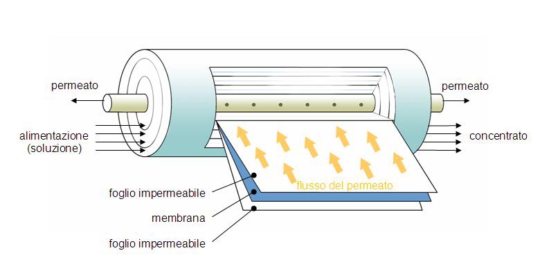 File:Spiral flow membrane module.jpg