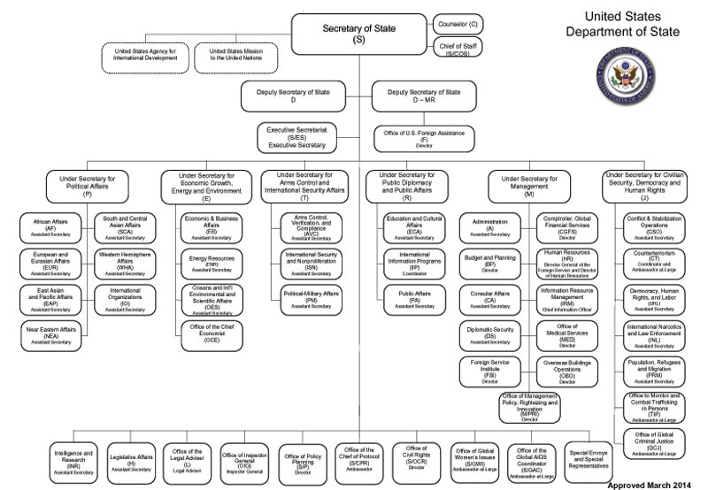 File:US State Department organizational chart March 2014.jpg