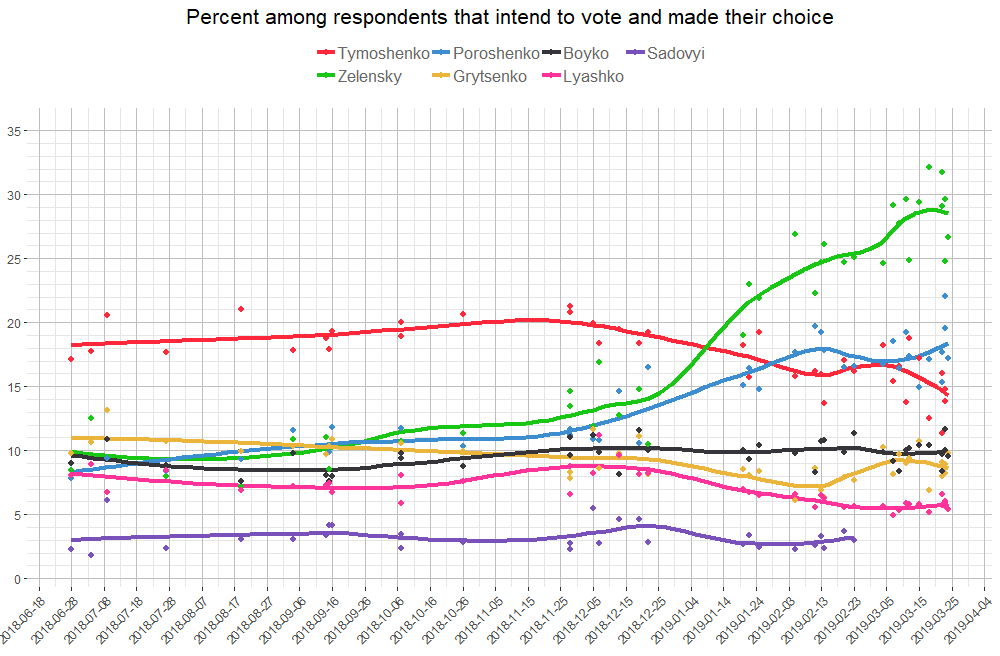 Ukraine parliamentary elections 2019 polls