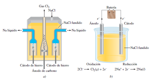 Elettrolisia) Un pratico dispositivo chiamato cella di Down per l'elettrolisi di NaCl fuso (mp 5.801 °C).  Il sodio metallico formato ai catodi è allo stato liquido.  Poiché il sodio metallico liquido è più leggero del NaCl fuso, il sodio galleggia in superficie, come mostrato, e viene raccolto.  Il gas cloro si forma nell'anodo e si raccoglie nella parte superiore.  b) Diagramma semplificato che mostra le reazioni agli elettrodi durante l'elettrolisi del NaCl fuso.  La batteria è necessaria per guidare le reazioni non spontanee.