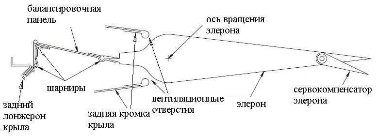 Балансировочная схема самолета это