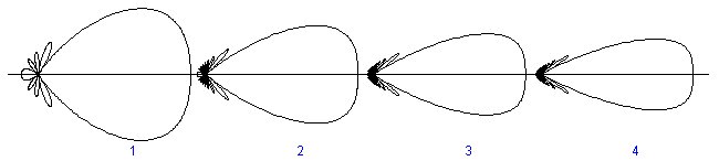 Numéro du diagramme Nombre d'antennes Séparation entre antennes Longueur totale 1 9 '"`UNIQ--postMath-00000043-QINU`"' '"`UNIQ--postMath-00000044-QINU`"' 2 17 '"`UNIQ--postMath-00000045-QINU`"' '"`UNIQ--postMath-00000046-QINU`"' 3 25 '"`UNIQ--postMath-00000047-QINU`"' '"`UNIQ--postMath-00000048-QINU`"' 4 33 '"`UNIQ--postMath-00000049-QINU`"' '"`UNIQ--postMath-0000004A-QINU`"'