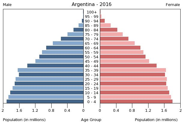 File:Argentinien Bevölkerungspyramide.png