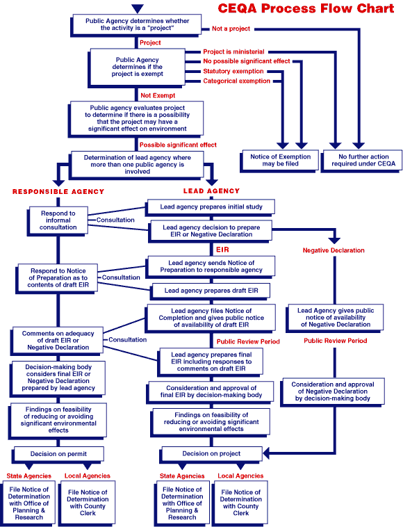 California Government Chart