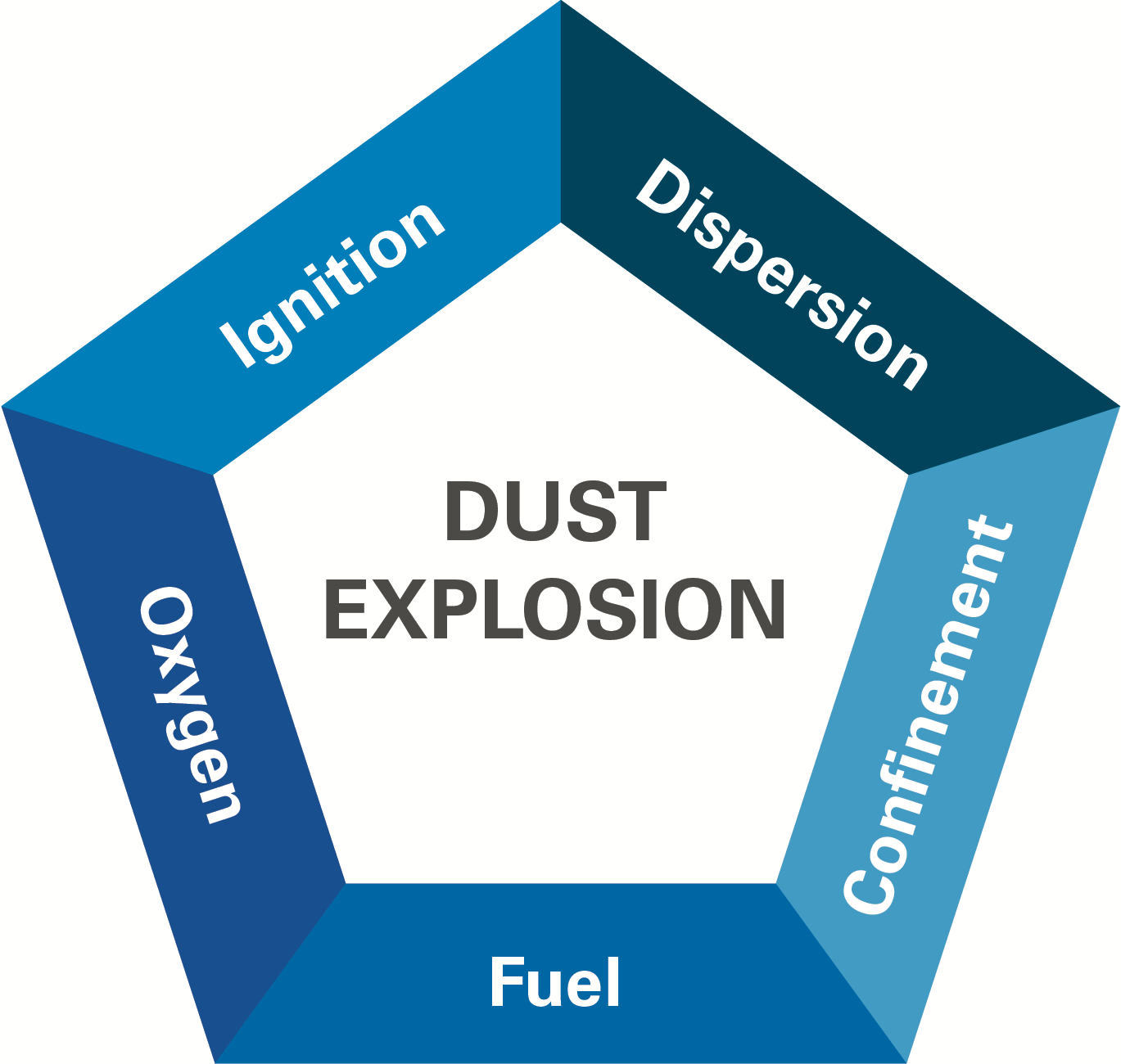 Dust explosion pentagon simple.png