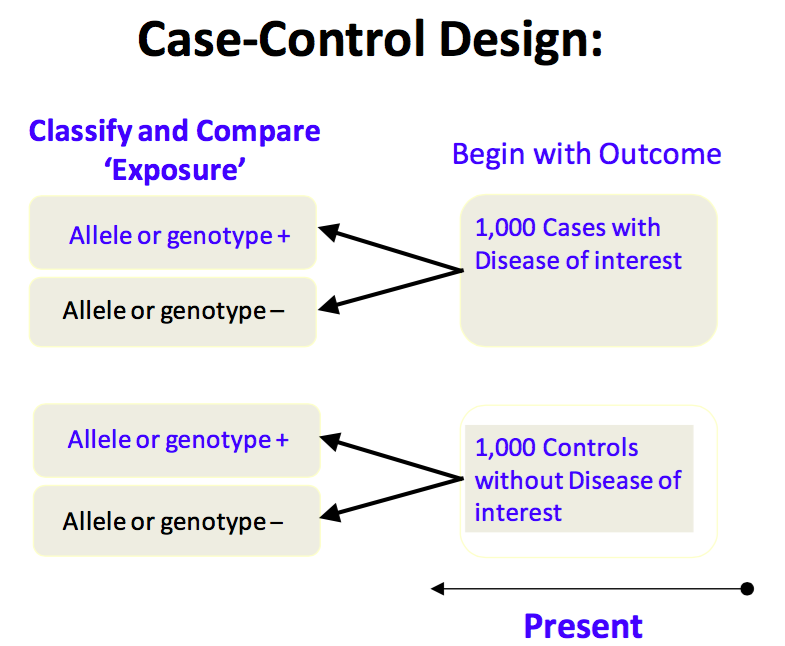 A case can be. Case Control study. Case Control Design study. Observational study Design Case Control vs cohort. GWAS Case Control.