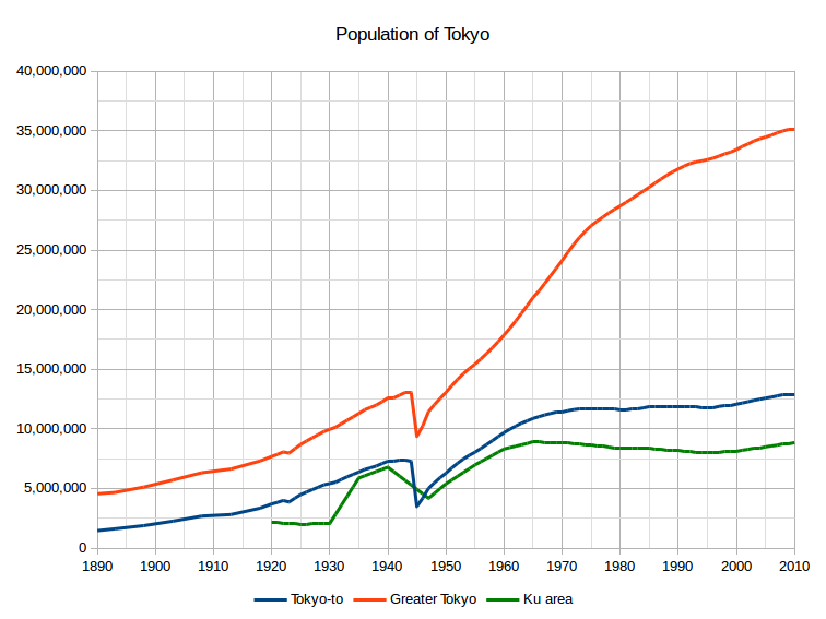 Population Characteristics - Tokyo Mega City