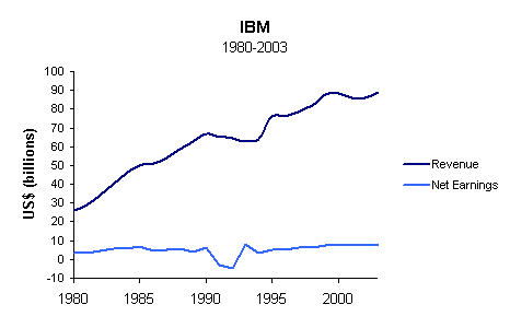 File:Ibm revenue profit 1980to2003.gif