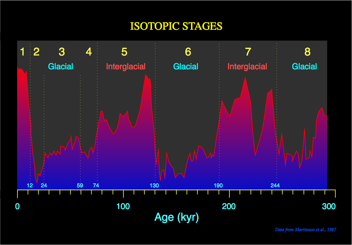 Glaciations quaternaires. (partie 2) Isotopic_stages_hg