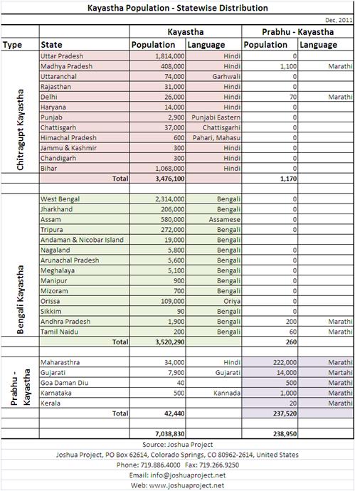 Kayastha Population of India 2011- Source Joshua Project