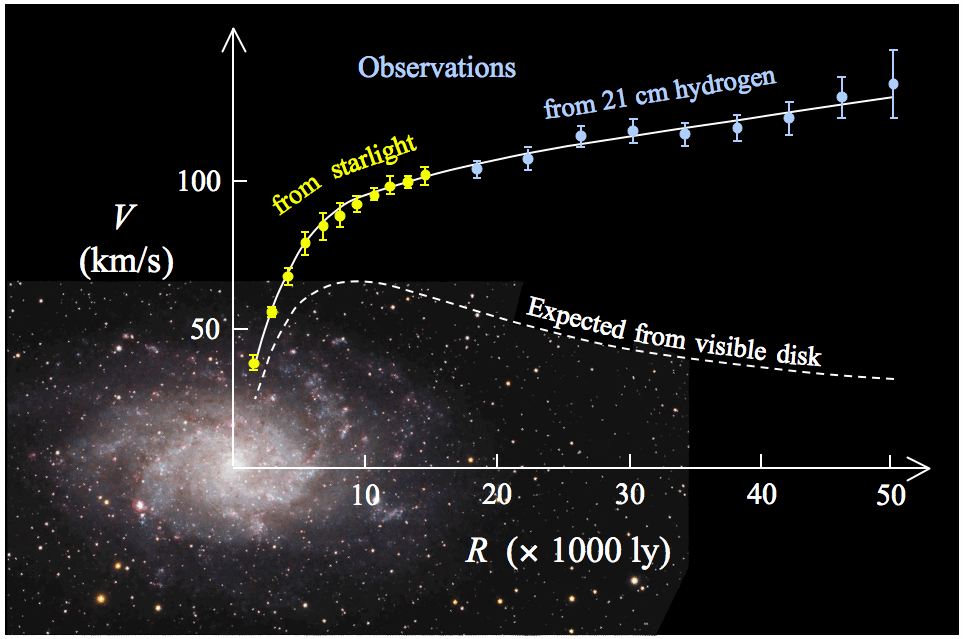 Galaxy rotation curves deviating from Newtonian (and General Relativistic) predictions lead Rubin to independently propose Dark Matter.