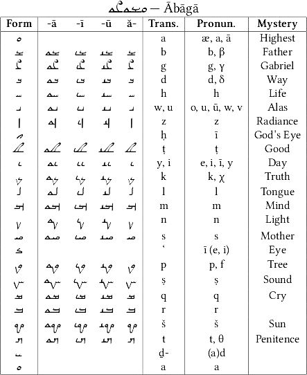 File:Mandaic Alphabet.jpg