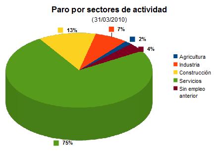 File:Paro por sectores de actividad (2010).jpg