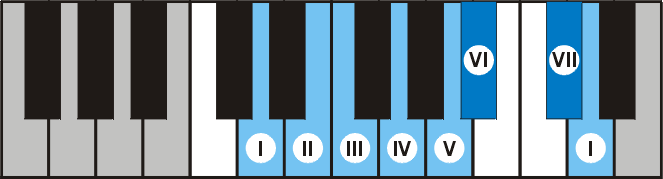 File:Piano D nature harmony minor scale.png