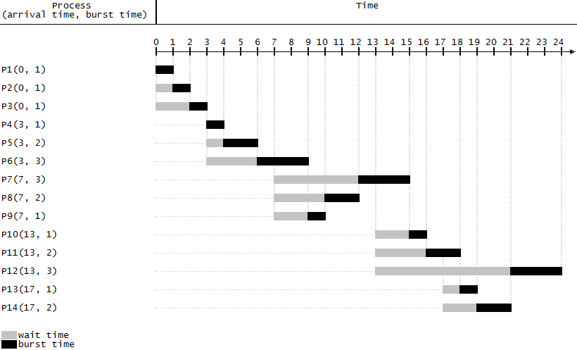 Shortest Job First Gantt Chart