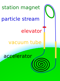 A model of a space fountain Space fountain-v1.1.png