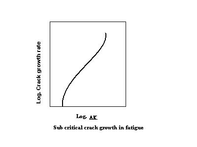 Schematic of typical fatigue-crack-growth behavior Sub critical fatigue crack growth.jpg