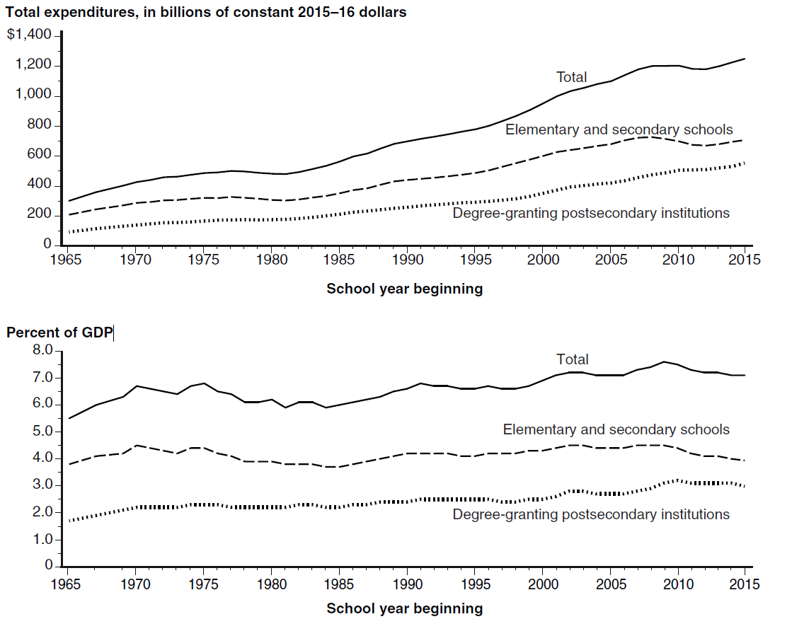 Total elementary. Education expenditure. Education expenditure % GDP in Tunisia in 2018. Education expenditure % GDP in Comoros in 2018. Uzbekistan total expenditure on Education in us Dollars from 1991 to 2020.