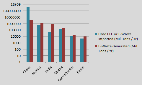 Shows an estimated amount of Used EEE and E-Waste imported into Kyoto Protocol Non-Annex 1 countries, with the E-Waste generated by each country's own domestic supplies.