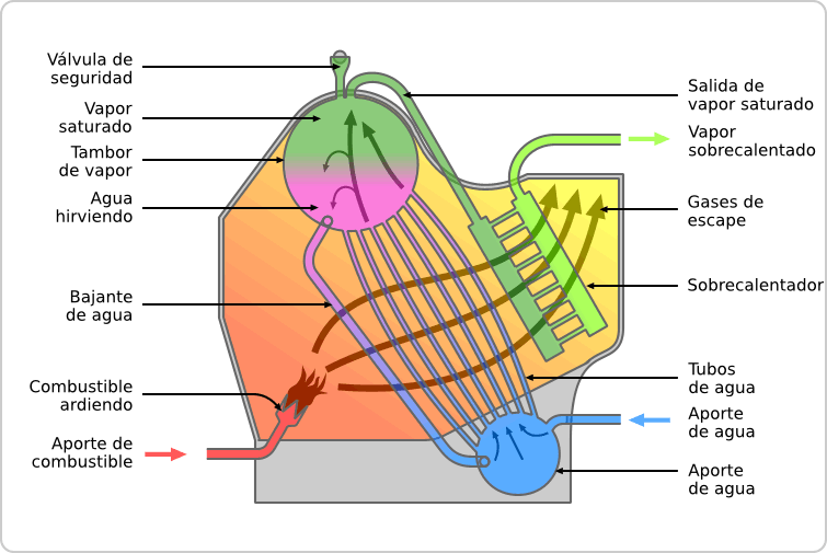 File:Water tube boiler schematic-es.png