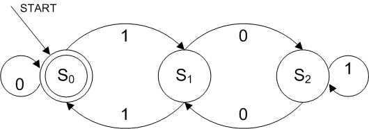 File:DFA example multiplies of 3.png